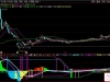 通达信〖伏击黄金眼MACD〗副图指标 动态轨道形态过滤多级验证三重机制提升价值