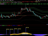 通达信〖放量异动〗判断市场趋势和买卖时机 主副图+选股
