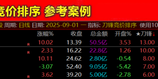 通达信原500的【刀锋竞价】竞价排序指标 信号全天不变 源码永久版！「50金币」