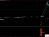 【量价集合突破】当粘合与放量突破信号同时出现时 标记为强烈买入信号 主副图+选股