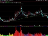 通达信〖成交量三重过滤〗副图指标 结合成交量变化判断市场强弱