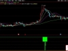 通达信〖极点顶底〗副图+选股指标 红色柱预示超跌反弹机会