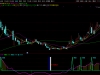 通达信〖小阳启动〗副图+选股指标 小阳启动顶部预警