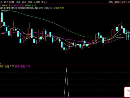 通达信〖斐波那契〗副图指标 神奇数列三阶抄底
