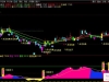 通达信〖妖龙主升浪〗主副图指标 用于股票趋势分析及买卖信号提示