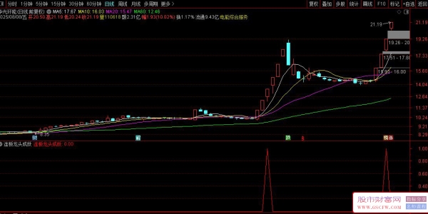 通达信【连板龙头成妖】优化版 打板翻倍指标 副图+选股「SVIP免费福利」