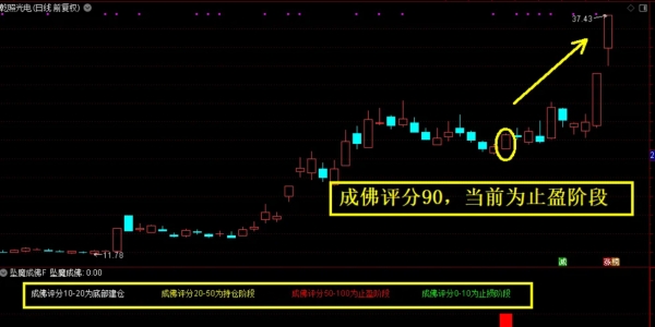 通达信众筹指标【坠落成佛】副图+选股指标 尾买右侧反转 波段抄底思路「12金币」