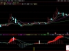 通达信〖四项顶底背离〗副图指标 MACD/KDJ/RSI/DMI同图