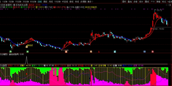 【反包成龙】筹码高度集中+主力游资合力共振「SVIP免费福利」