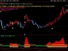 通达信〖双金钻启动〗主副图+选股 主力启动点趋势确认指标！源码