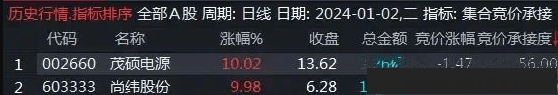 通达信【集合竞价涨停牛股承接度】热点排序,集合竞价擒牛,助您擒获当天最强板！源码附图_展示图_03