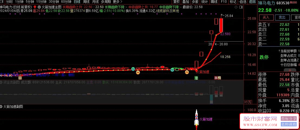 通达信【火箭加速】主副图+选股套装指标,捉加速牛股附图_展示图_02