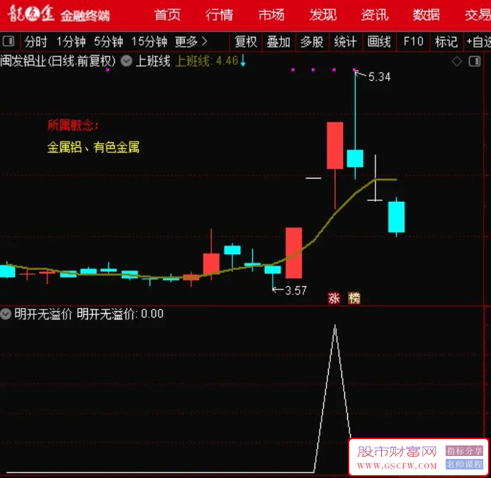 通达信【明开无溢价】卖出信号副图指标,规避风险,规避吃面附图_展示图_02