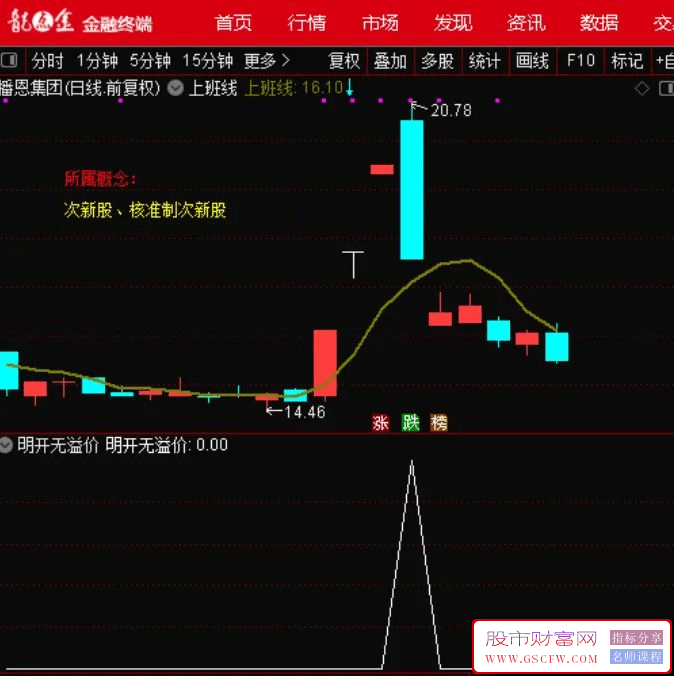 通达信【明开无溢价】卖出信号副图指标,规避风险,规避吃面附图_展示图_01