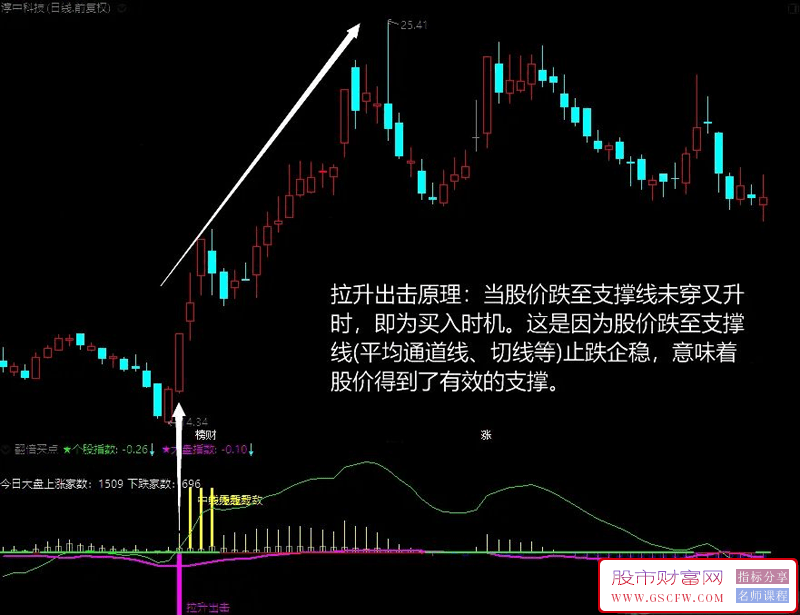 通达信【翻倍买点】副图+选股,买点掌控永不愁附图_展示图_05