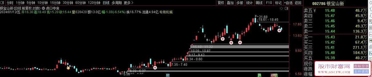 虎口夺食,一种板后回调买法,高风险策略,主图+选股,加密,附图_展示图_05