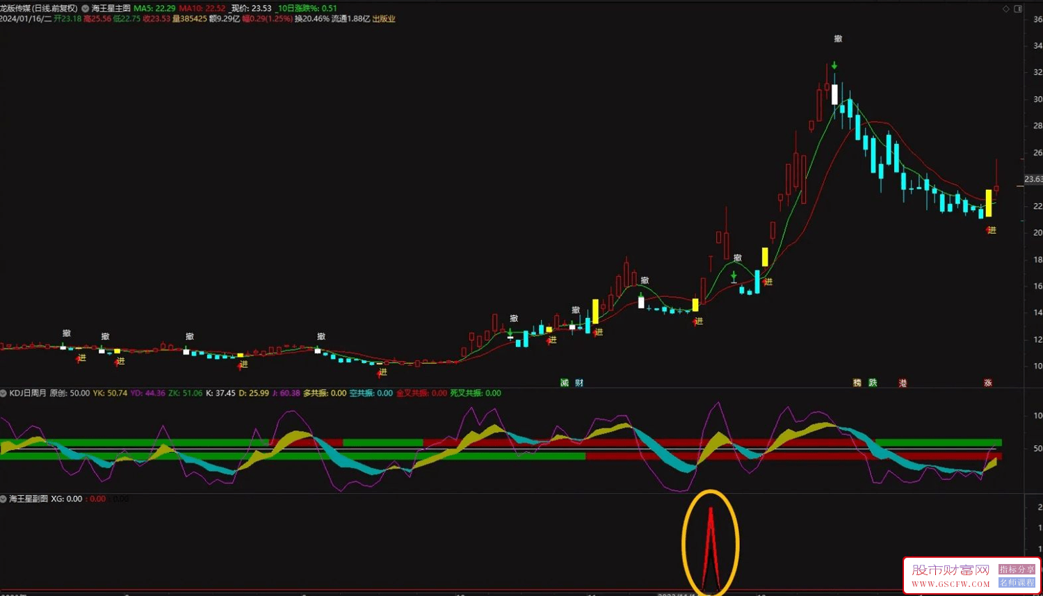 通达信海王星与庄共舞抓涨停套装,主副图+选股,短线回调买入附图_展示图_03
