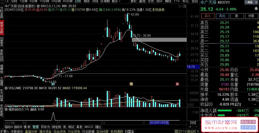 通达信【强势启动】副图+选股,妖股难逃,信号出现后,需要量能持续跟进附图_展示图_09