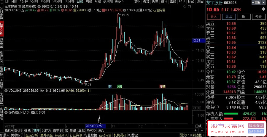通达信【强势启动】副图+选股,妖股难逃,信号出现后,需要量能持续跟进附图_展示图_13