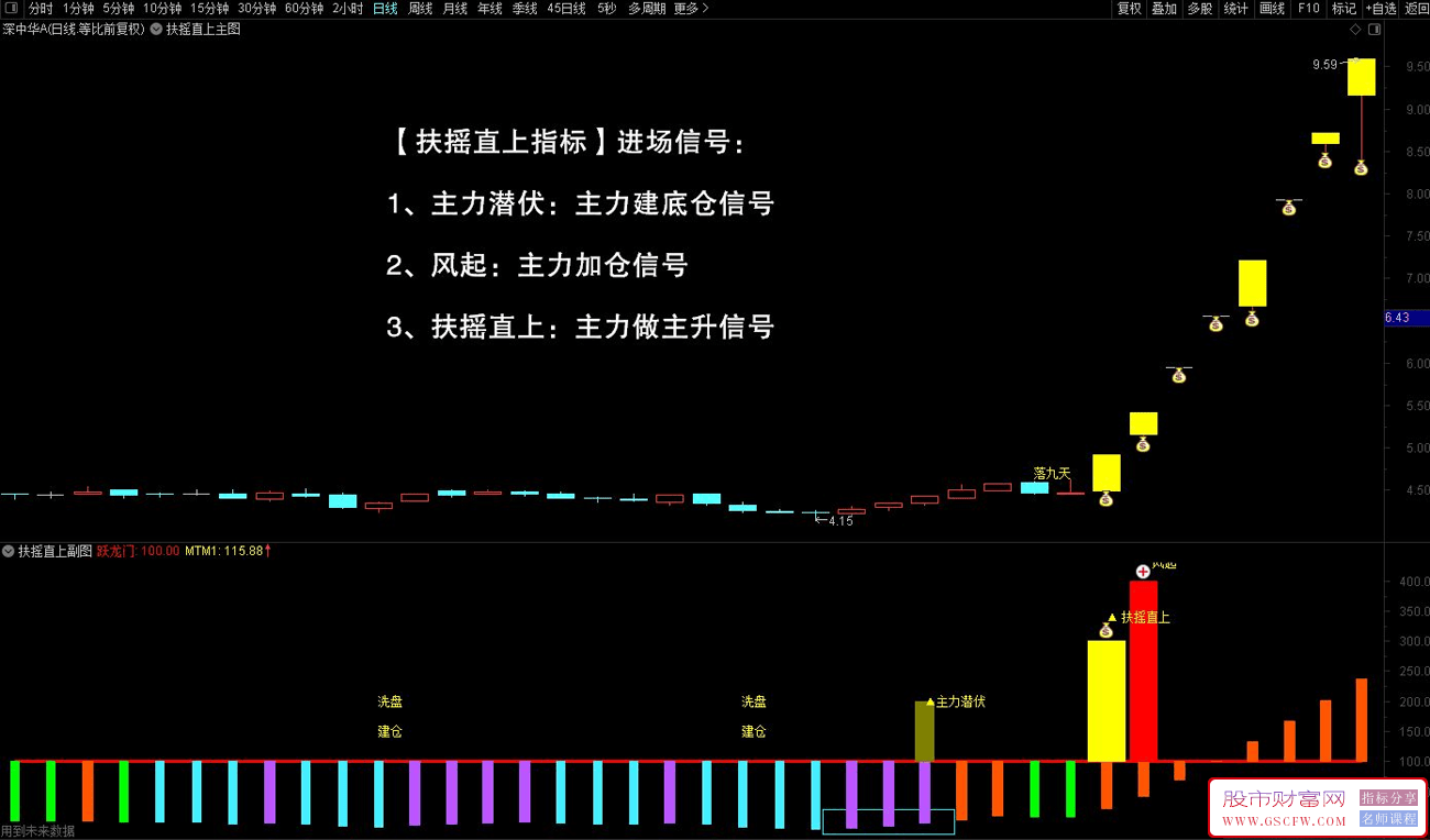 通达信量化模型【扶摇直上落九天】完美波段操作指标，轻松捉妖，源码永久版！附图,[通达信]_展示图_01 ...  ...
