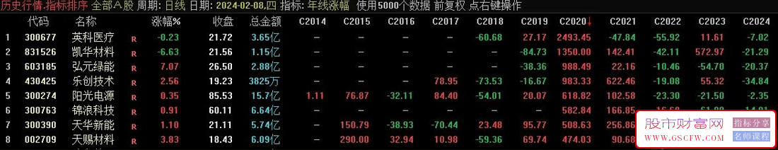通达作《年线涨幅》副图排序指标,快速了解10年内K线跨年涨幅附图_展示图_01