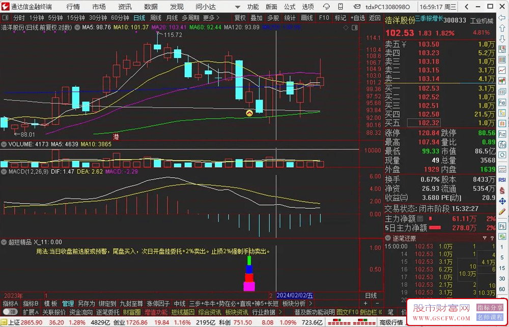 通达信【超短精品】副图+选股预警,一日游准确率90.15%无未来,附图_展示图_01
