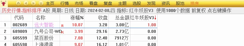 华仔竞价《红牛妖股V3》副图+选股,一进二专用版本附图_展示图_02