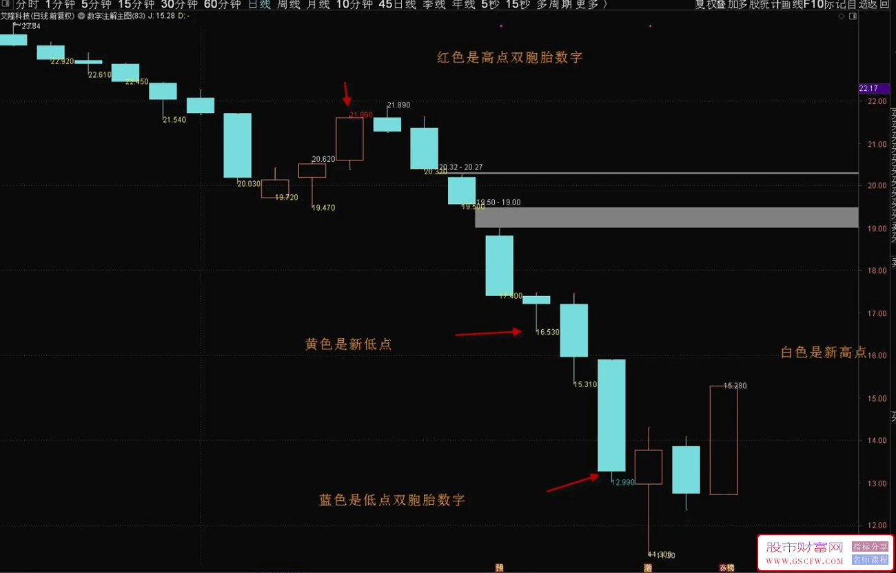 通达信【数字注解主图】海边技术,数字玄学主图,双胞胎数字附图_展示图_02