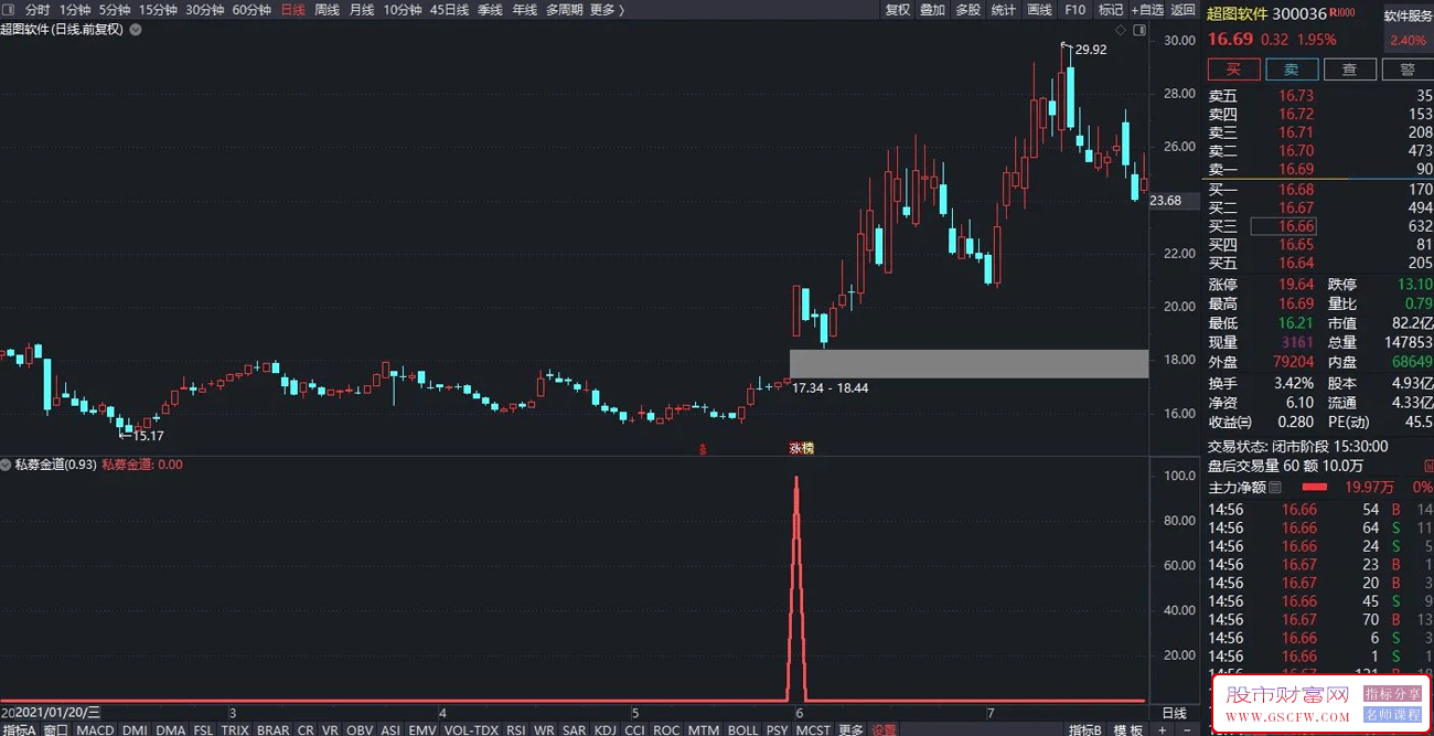 通达信【私募金道】副图+选股指标,90%追涨暴利吃肉,龙头吃涨停板神器附图_展示图_03