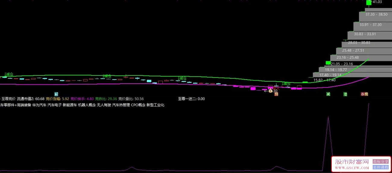 通达信【至尊竞价】竞价一进二选股指标,数据全天不附图_展示图_04