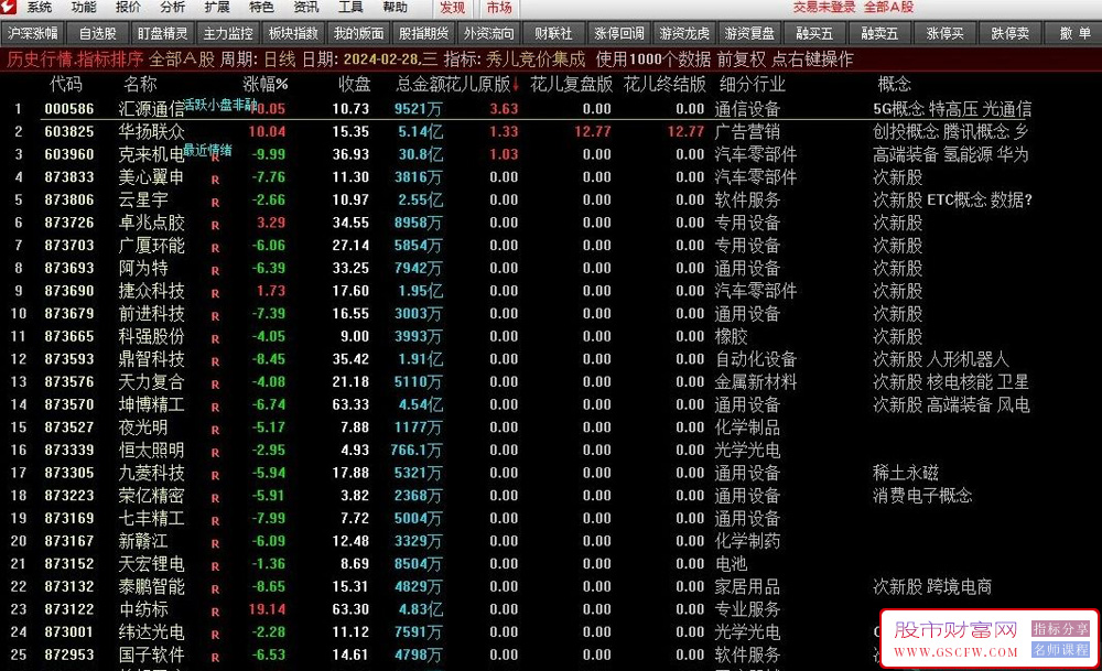 通达信【花儿竞价集成】指标,牛B竞价指标,竞价可回测,指标源码,附图_展示图_02
