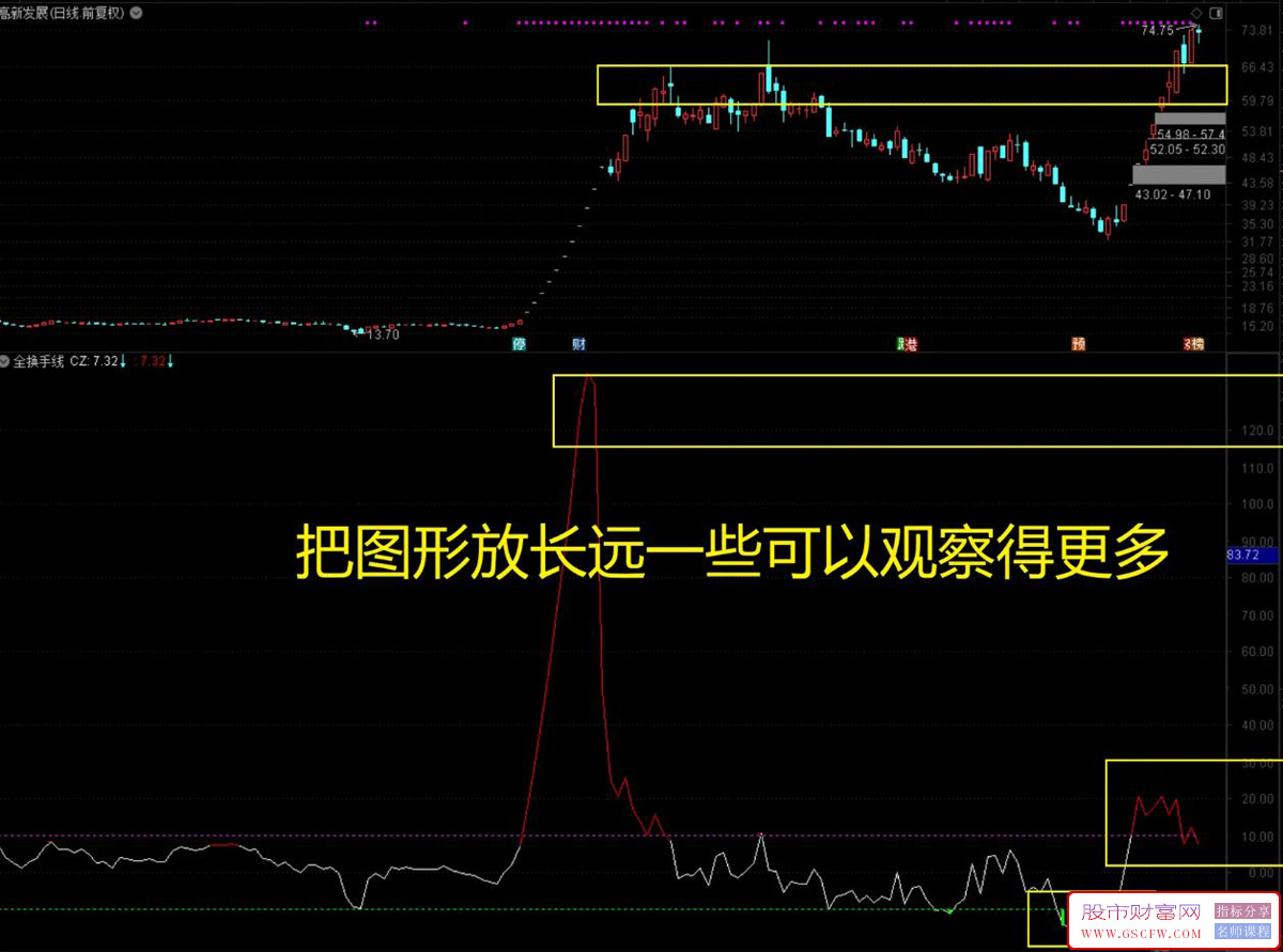 通达信媲美金钻【全换手线】副图指标,全新角度分析找寻市场高位点及转折位附图_展示图_06
