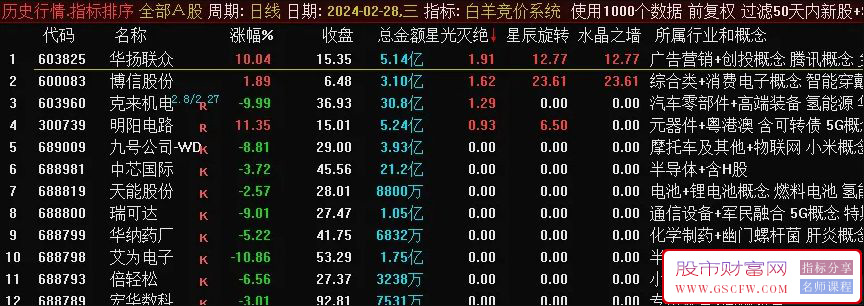 通达信白羊竞价排序指标,历史数据可回看附图_展示图_02