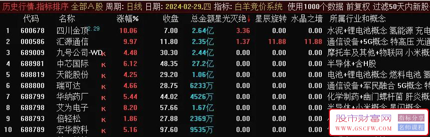 通达信白羊竞价排序指标,历史数据可回看附图_展示图_01