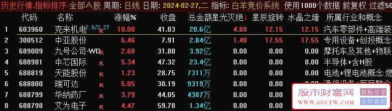 通达信白羊竞价排序指标,历史数据可回看附图_展示图_03