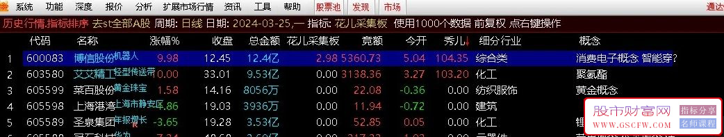 通达信【花儿采集版】竞价抓板,花儿和秀儿信号共振,指标源码,附图_展示图_01