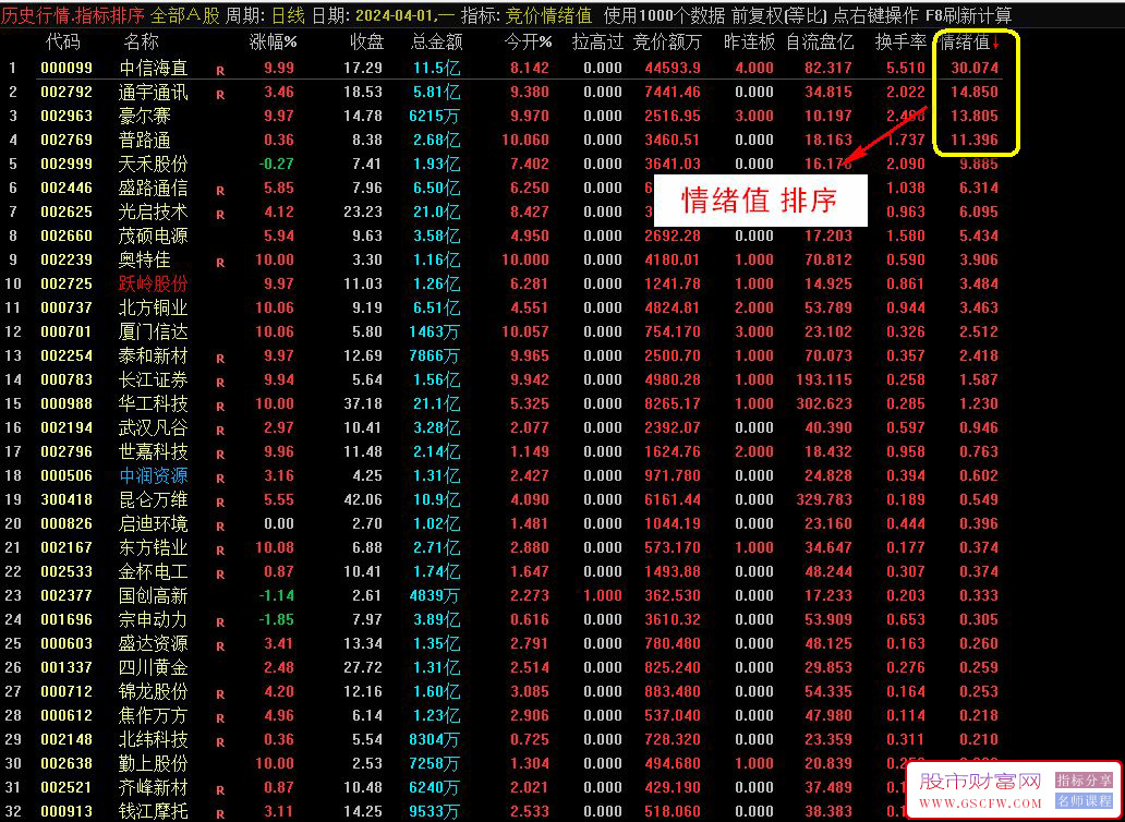 通达信龙头战法《情绪合力算法》排序+选股竞价指标，专做龙头首板和一进二！源码附图_展示图_01