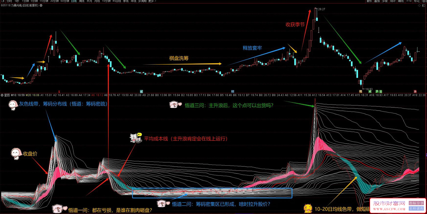 通达信【悟道星图】副图指标,从筹码流动角度思考,悟道主力运动的轨迹,与庄共舞！源码附图_展示图_01