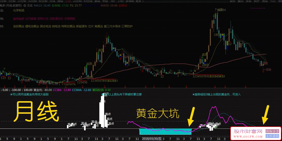 通达信【黄金CCI】副图+选股,建仓加仓持股和清仓信号明确附图_展示图_04
