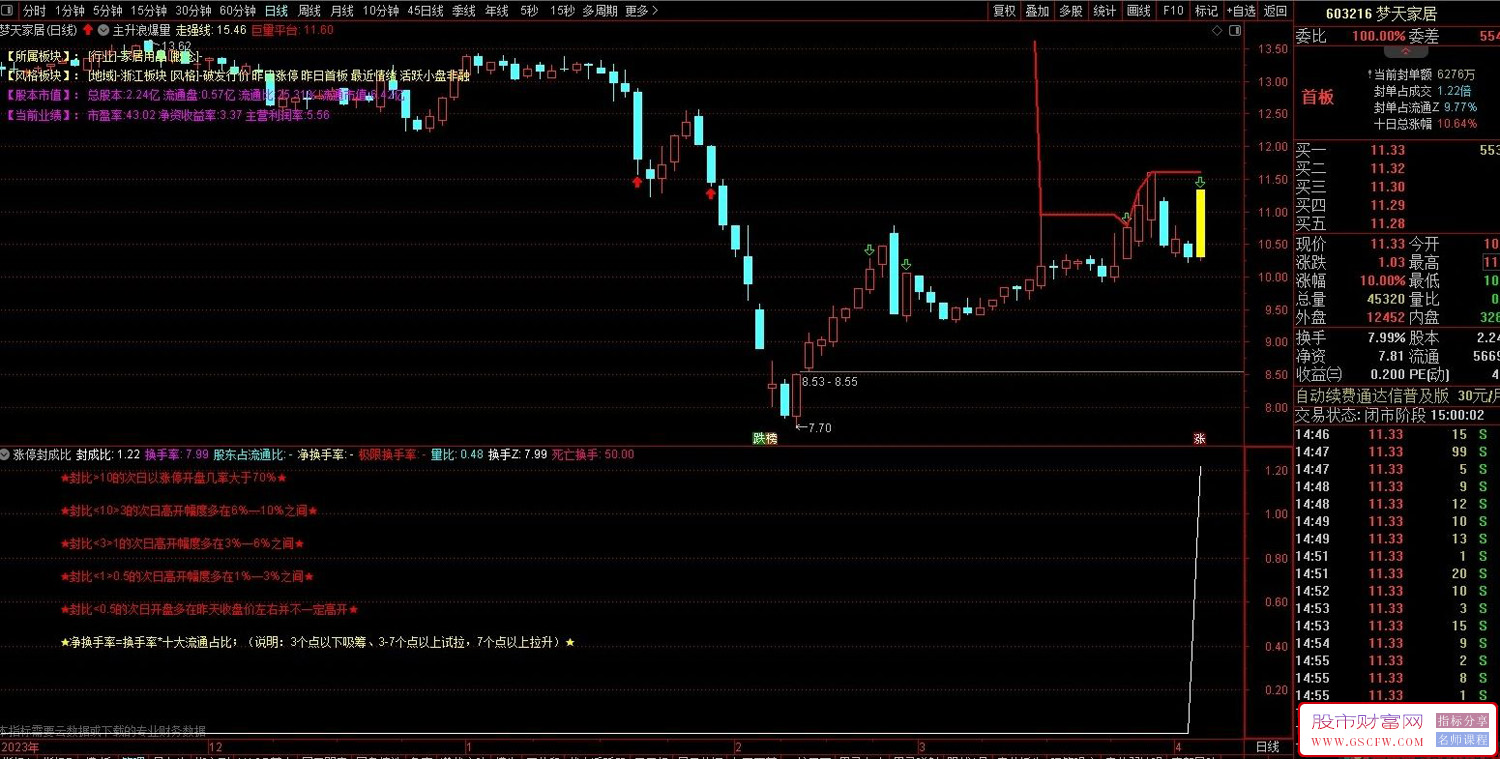 通达信涨停封成比副图指标,一进二预选一个关键指标附图_展示图_02