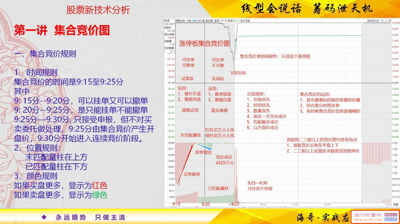 通达信集合竞价实战要诀研究篇【日线竞价公式】源码分享,附图_展示图_01