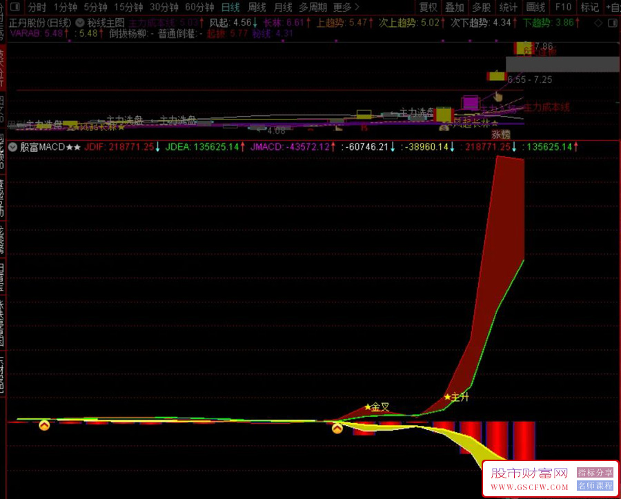 通达信【殷富系列MACD】全网独一量价融合的指标附图_展示图_09