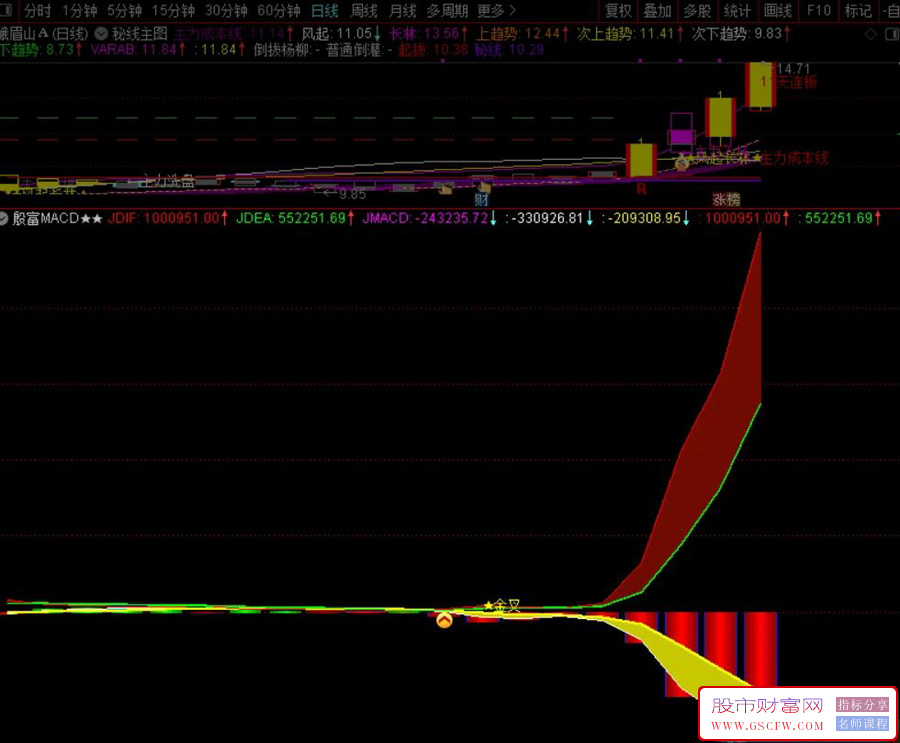 通达信【殷富系列MACD】全网独一量价融合的指标附图_展示图_08
