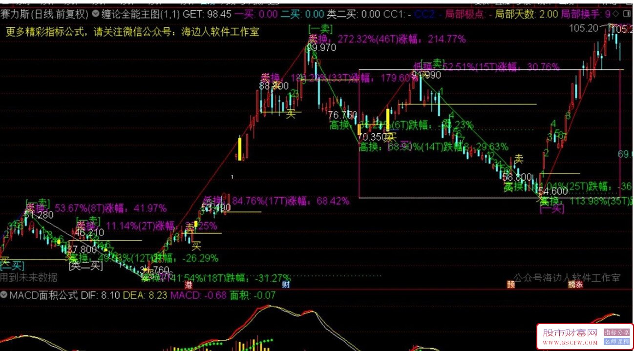 缠论中枢系列自动画笔主图以及附图选股软件版本_展示图_06