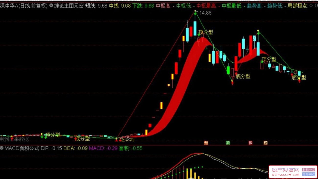 缠论中枢系列自动画笔主图以及附图选股软件版本_展示图_05