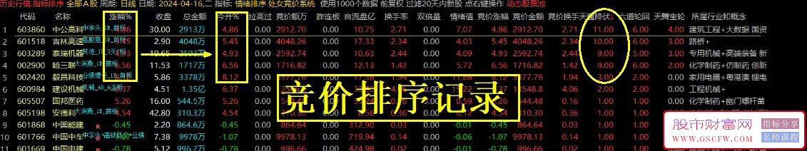 通达信【六道轮回】竞价排序指标,成功率高！[处女竞价系统]附图,[通达信]_展示图_04 ... ... ... ... ... . ...