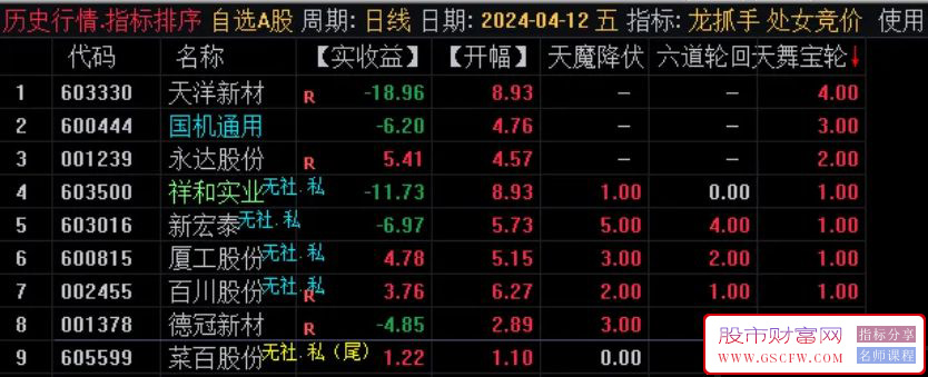 通达信【六道轮回】竞价排序指标,成功率高！[处女竞价系统]附图,[通达信]_展示图_11 ... ... ... ... ... . ...