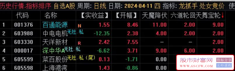 通达信【六道轮回】竞价排序指标,成功率高！[处女竞价系统]附图,[通达信]_展示图_13 ... ... ... ... ... . ...