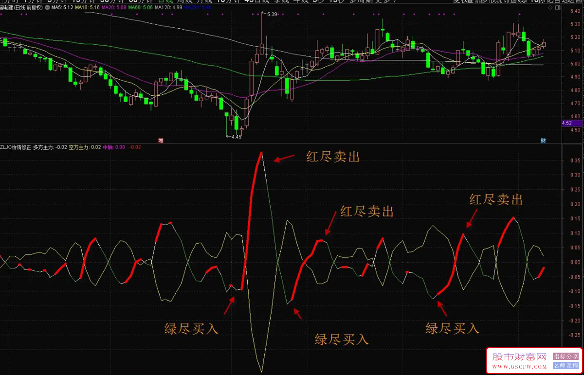 通达信主力进出怡情修正版副图指标,红绿买卖无未来,附图_展示图_01