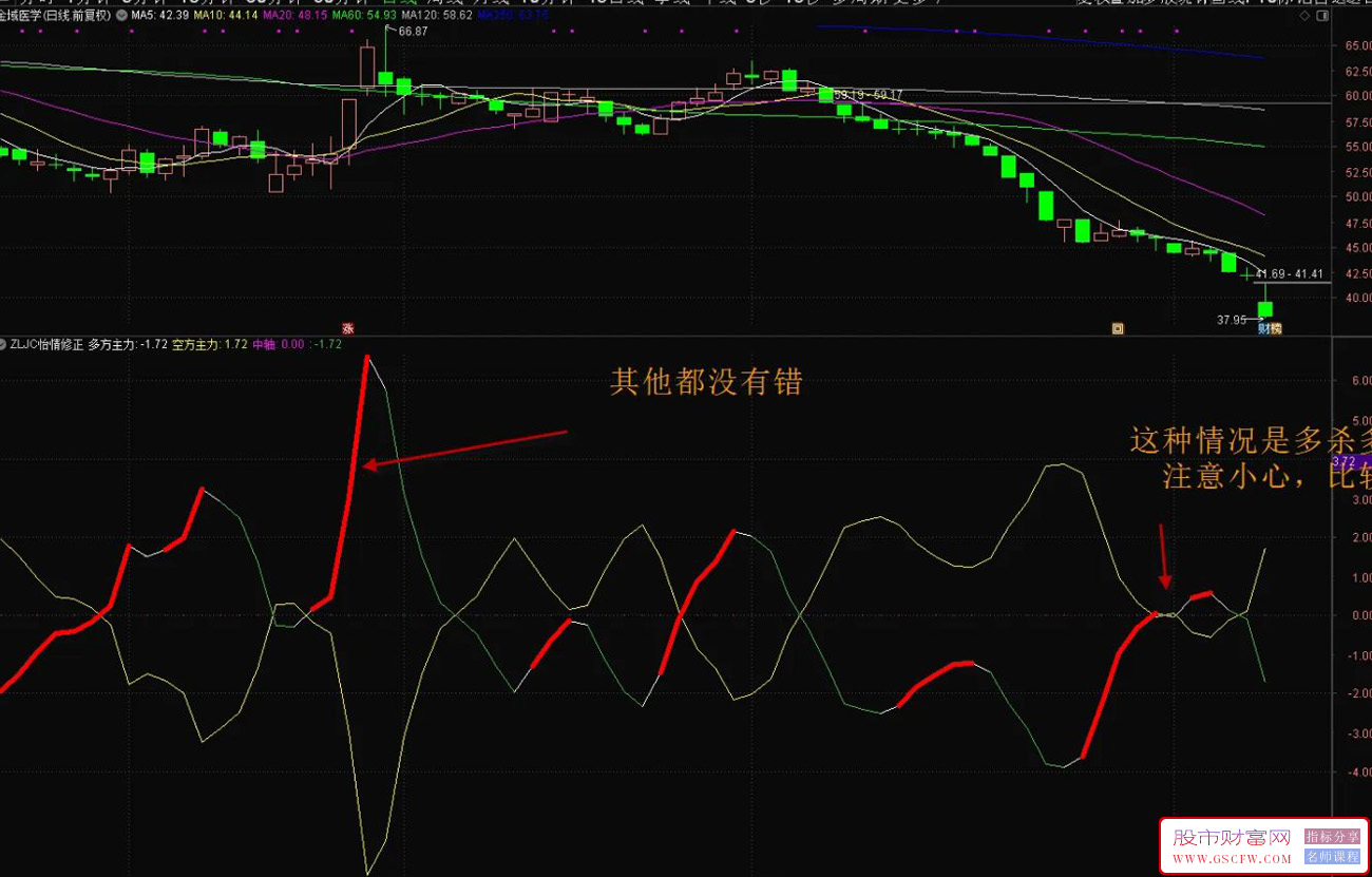 通达信主力进出怡情修正版副图指标,红绿买卖无未来,附图_展示图_04